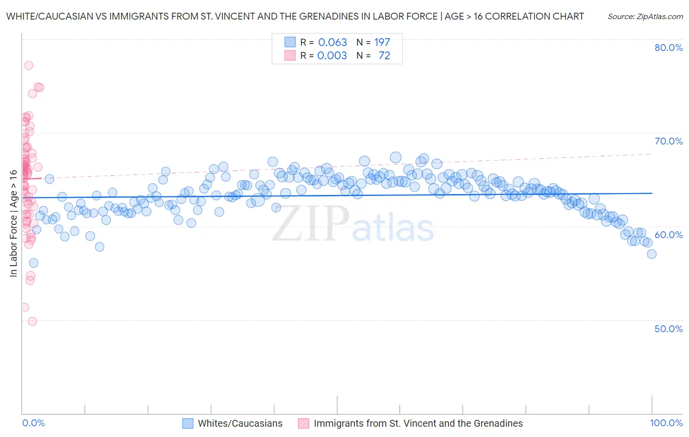 White/Caucasian vs Immigrants from St. Vincent and the Grenadines In Labor Force | Age > 16