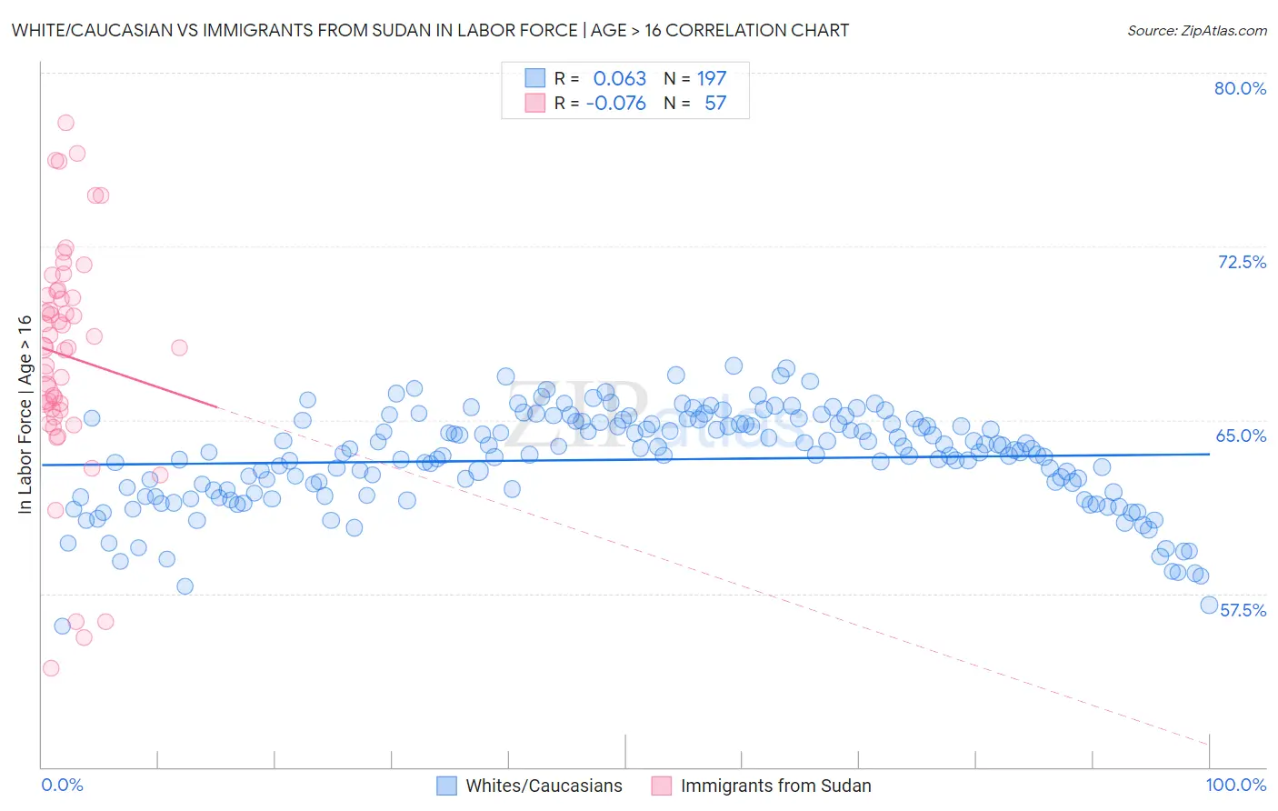 White/Caucasian vs Immigrants from Sudan In Labor Force | Age > 16