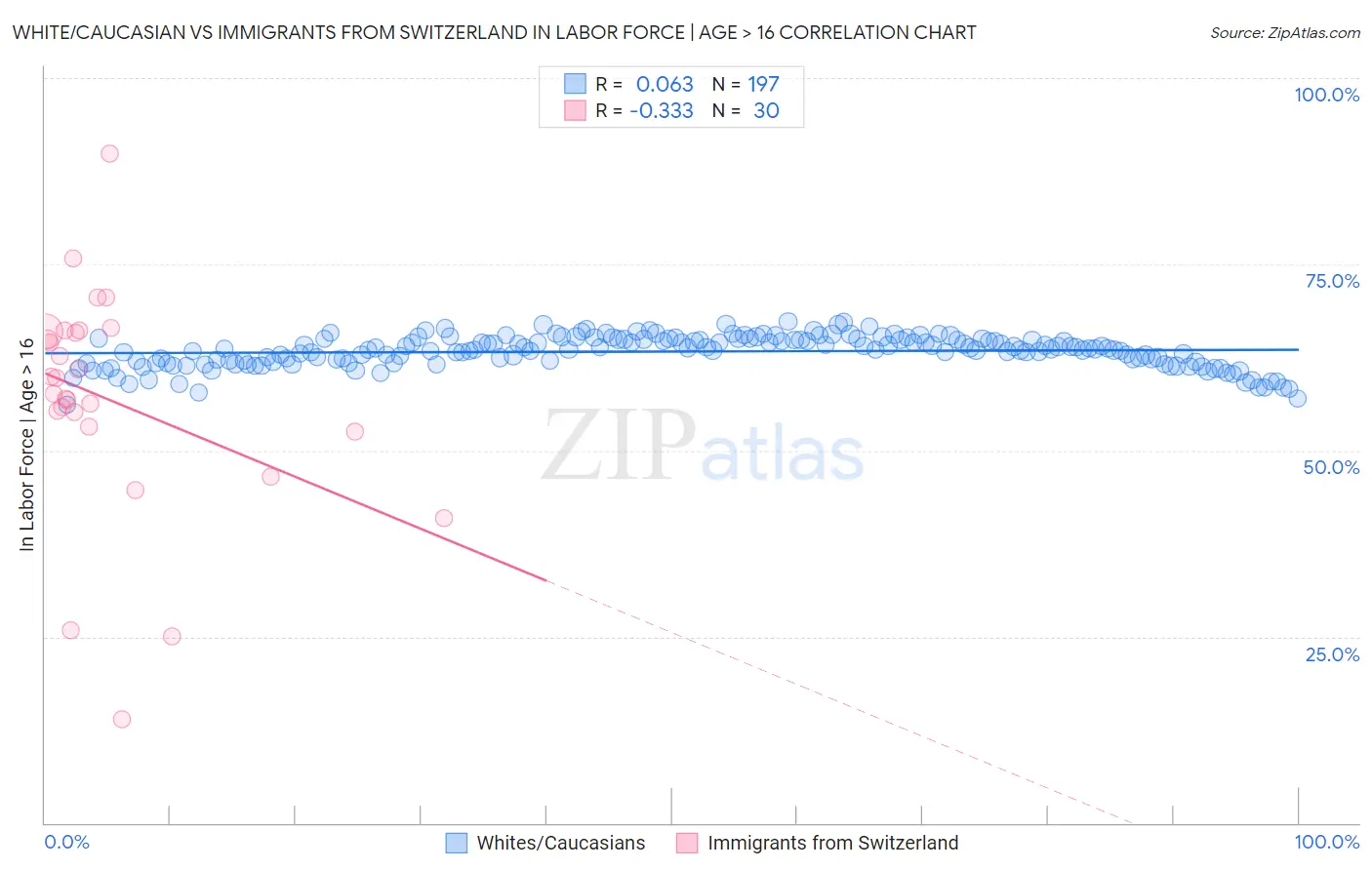 White/Caucasian vs Immigrants from Switzerland In Labor Force | Age > 16