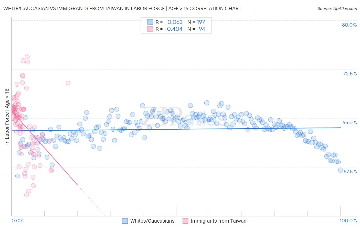 White/Caucasian vs Immigrants from Taiwan In Labor Force | Age > 16