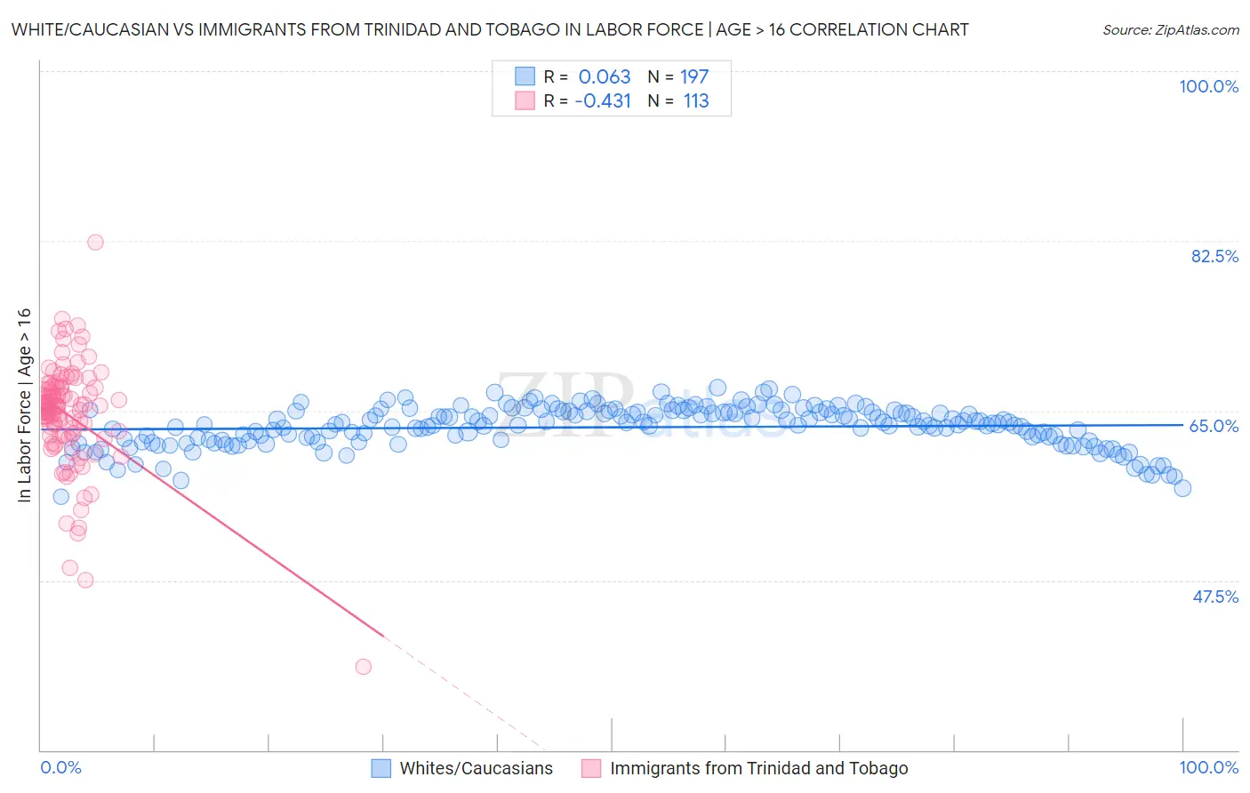 White/Caucasian vs Immigrants from Trinidad and Tobago In Labor Force | Age > 16