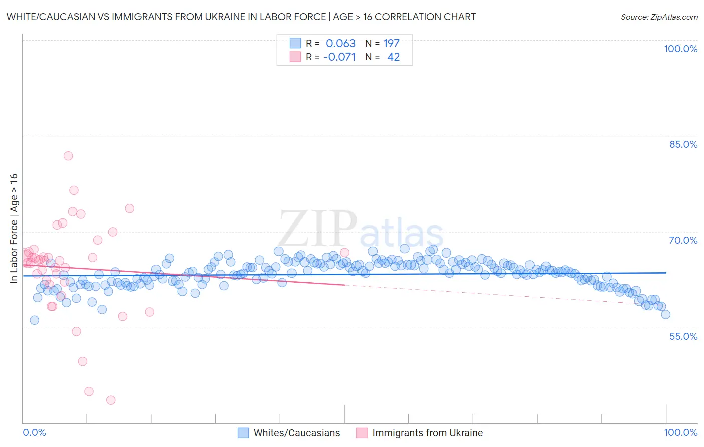 White/Caucasian vs Immigrants from Ukraine In Labor Force | Age > 16