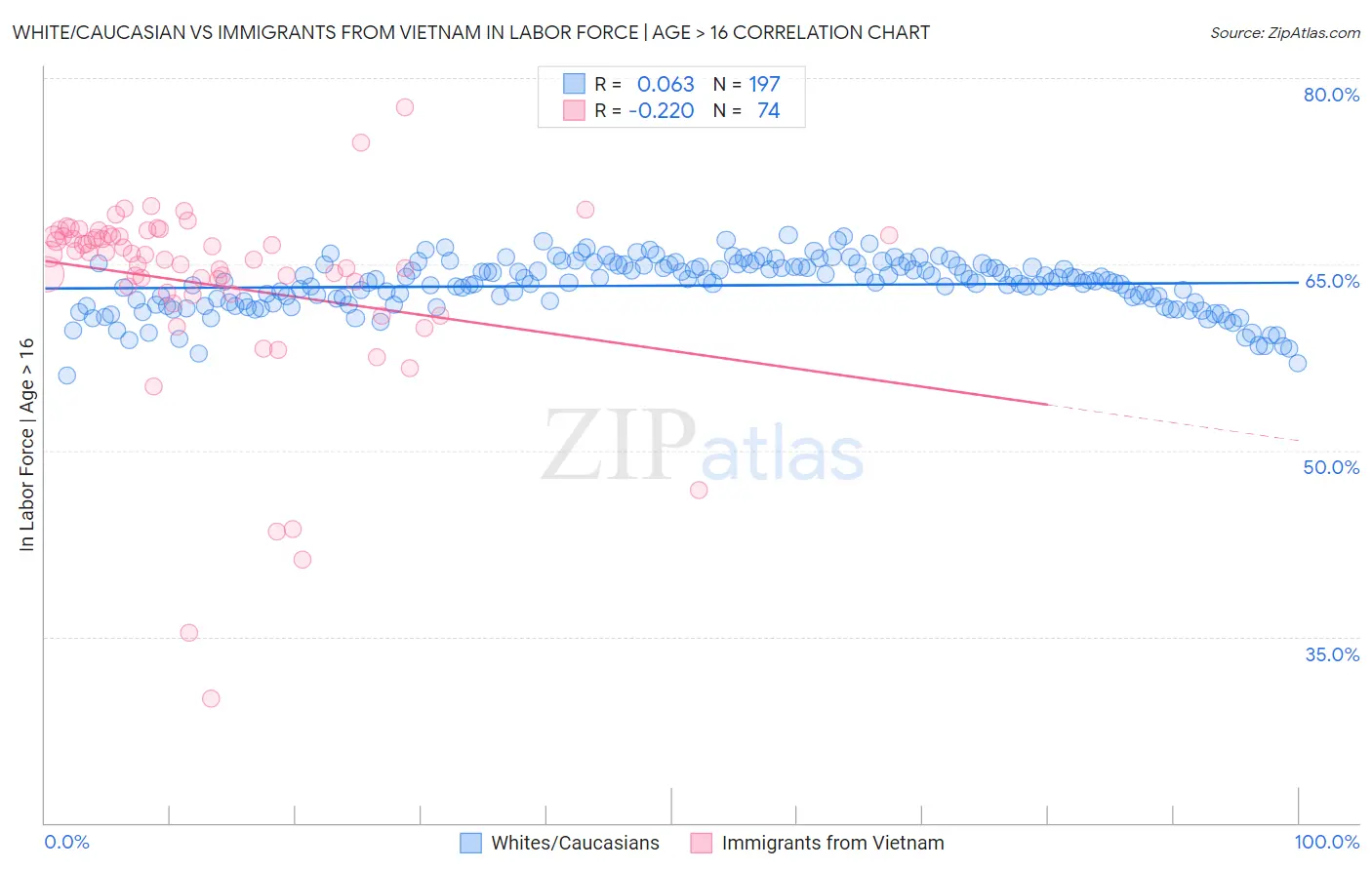 White/Caucasian vs Immigrants from Vietnam In Labor Force | Age > 16