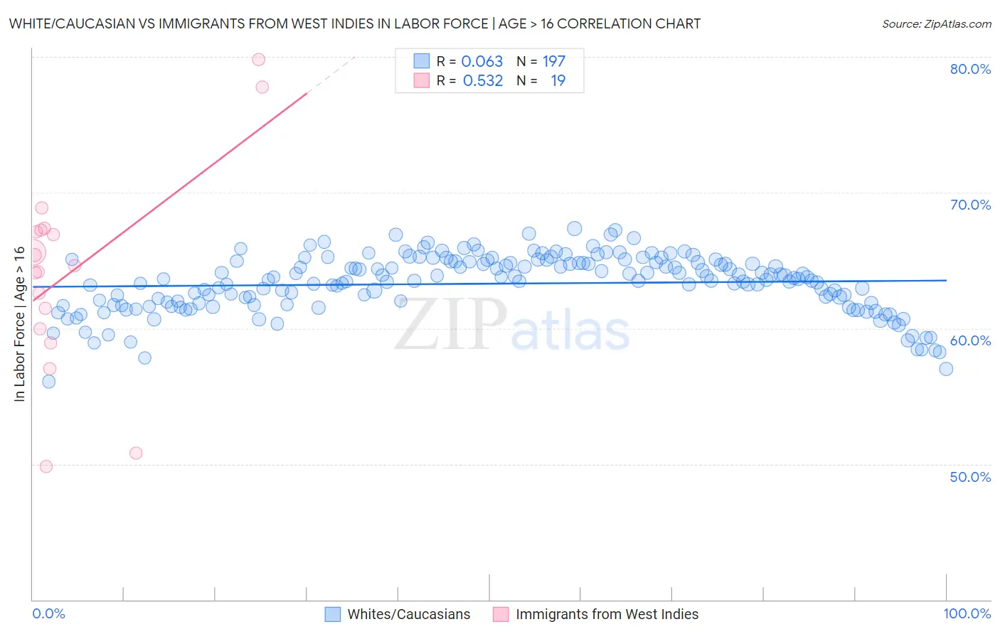 White/Caucasian vs Immigrants from West Indies In Labor Force | Age > 16