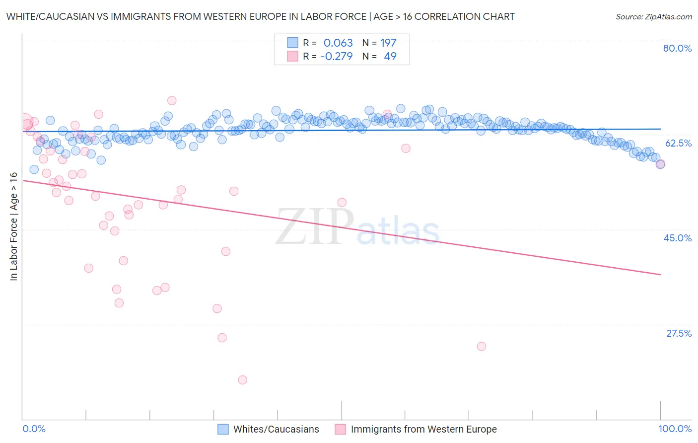 White/Caucasian vs Immigrants from Western Europe In Labor Force | Age > 16