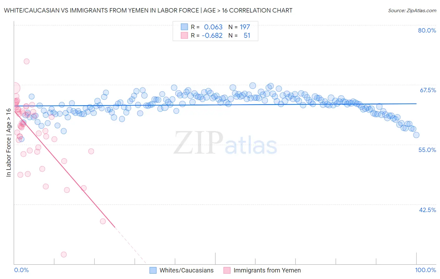 White/Caucasian vs Immigrants from Yemen In Labor Force | Age > 16