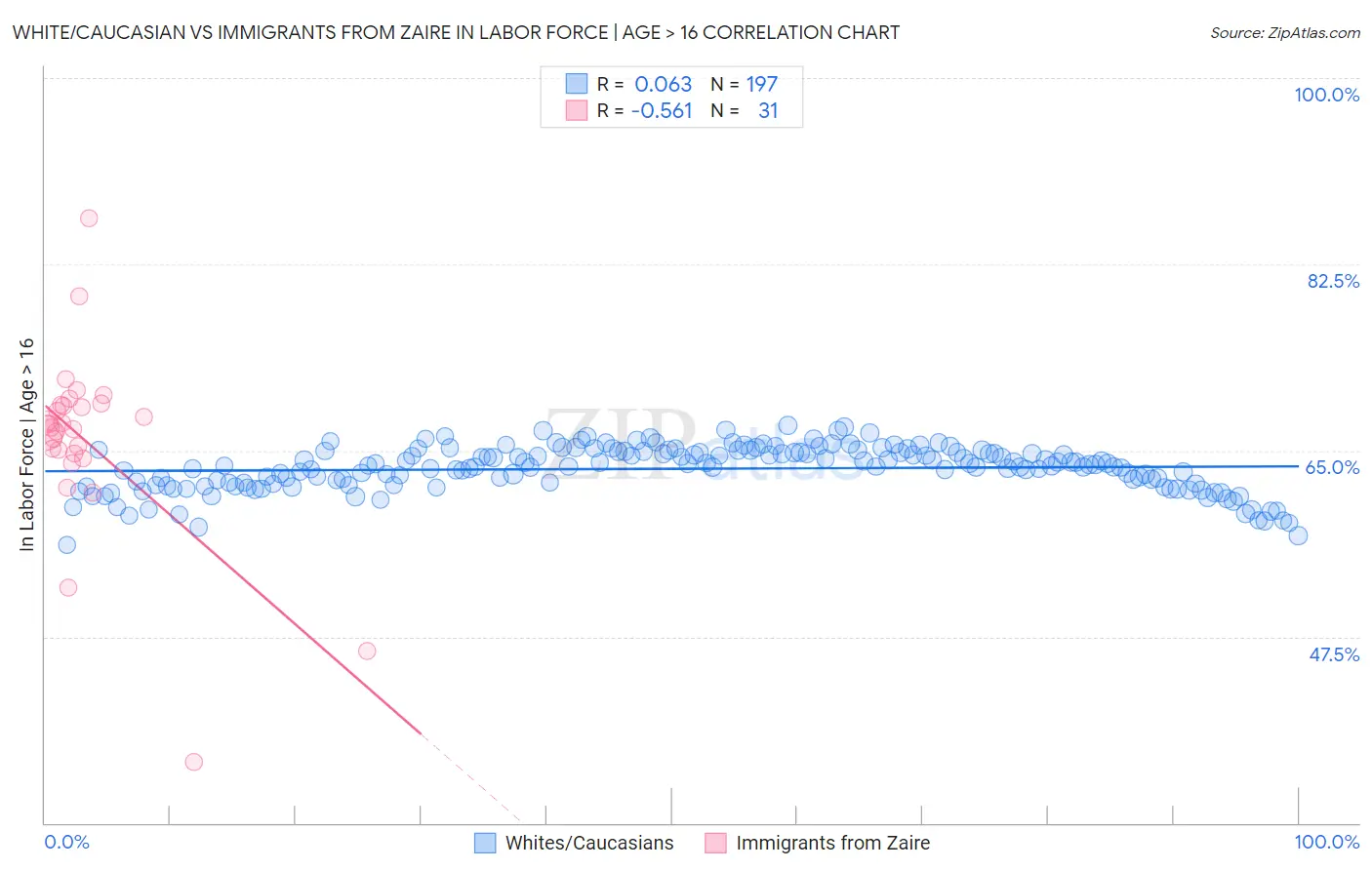 White/Caucasian vs Immigrants from Zaire In Labor Force | Age > 16