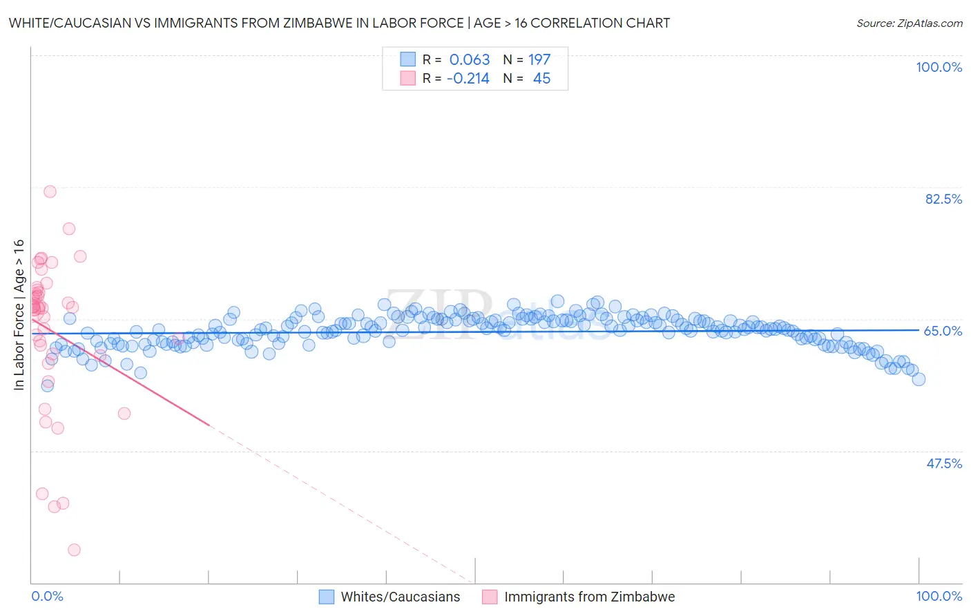 White/Caucasian vs Immigrants from Zimbabwe In Labor Force | Age > 16