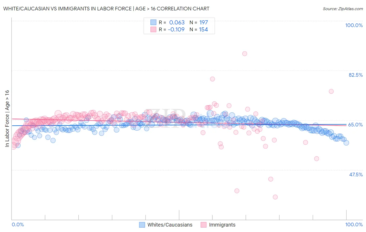 White/Caucasian vs Immigrants In Labor Force | Age > 16