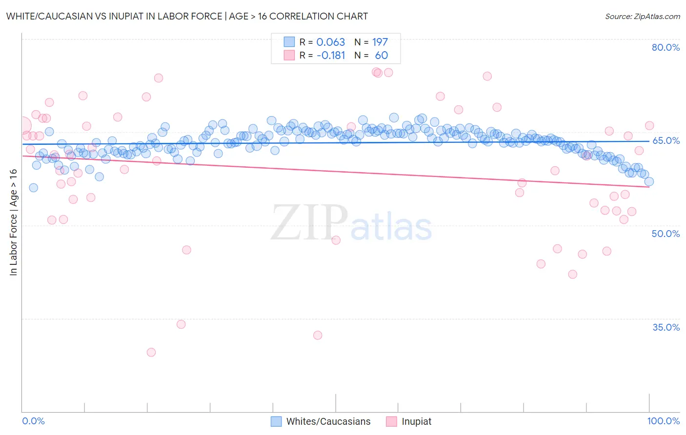 White/Caucasian vs Inupiat In Labor Force | Age > 16