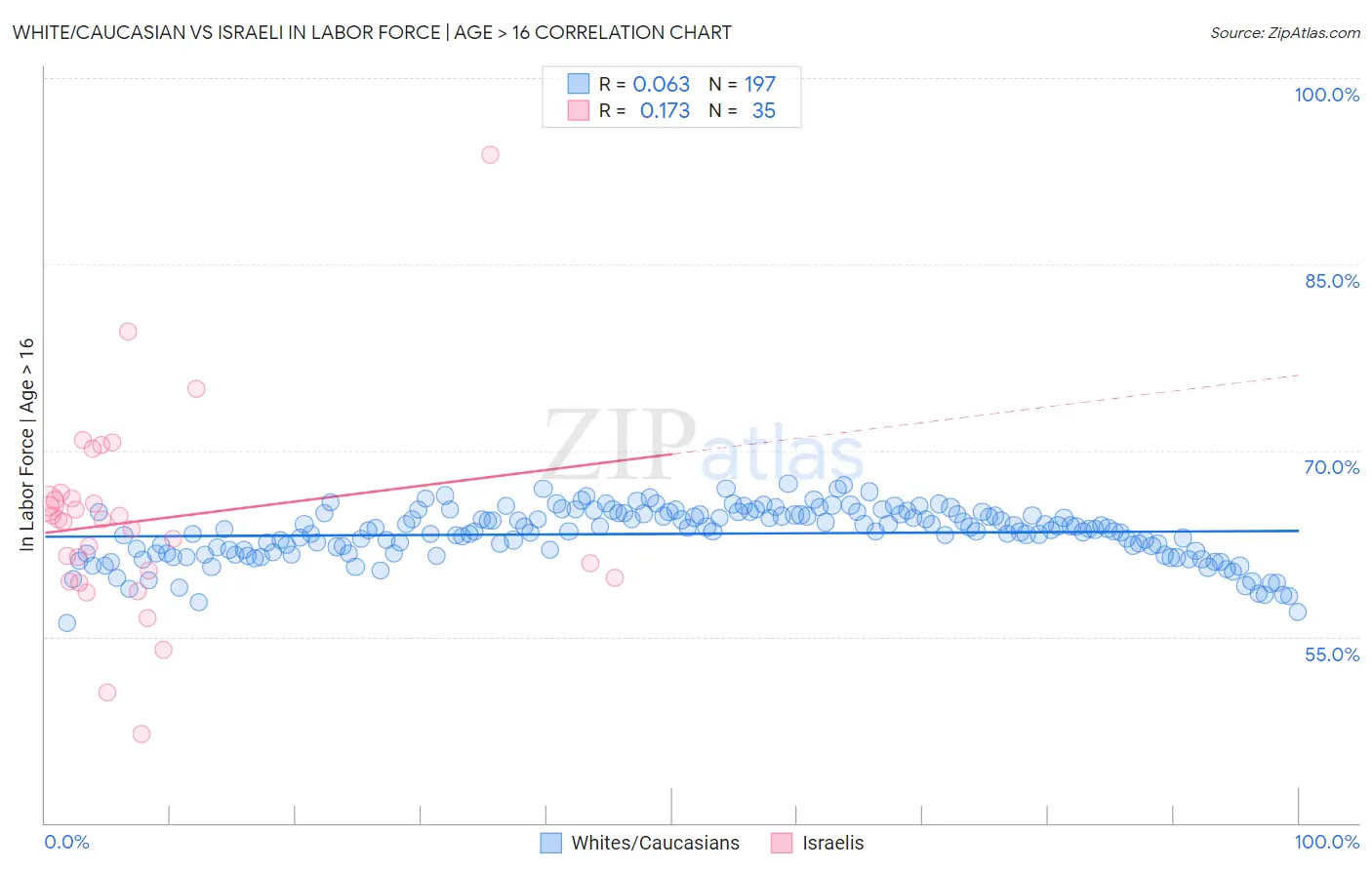 White/Caucasian vs Israeli In Labor Force | Age > 16