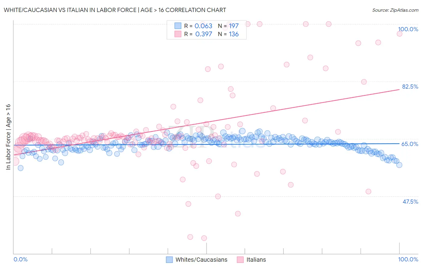 White/Caucasian vs Italian In Labor Force | Age > 16