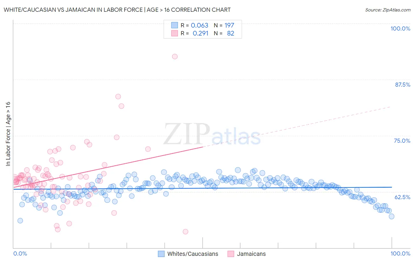 White/Caucasian vs Jamaican In Labor Force | Age > 16