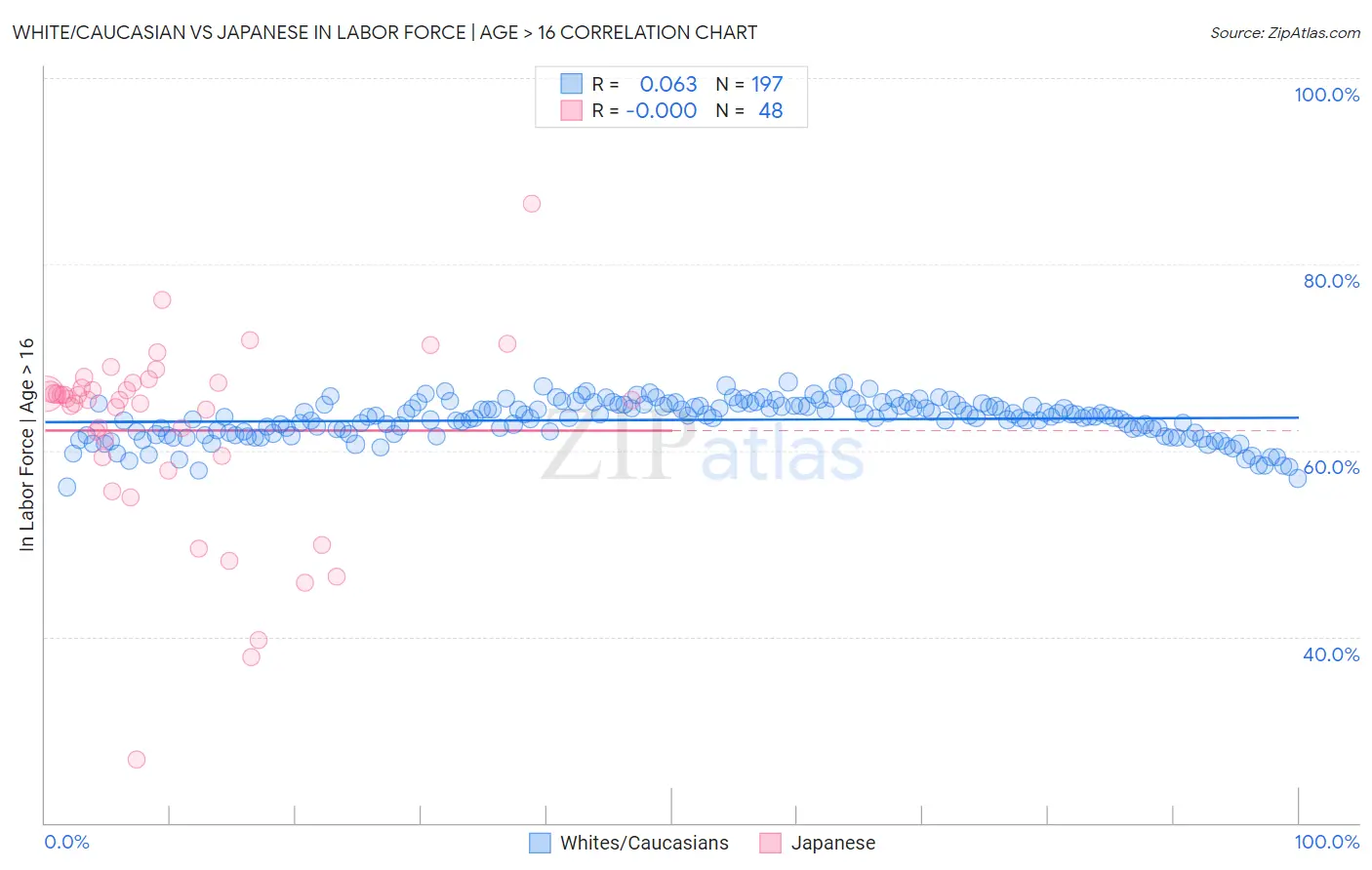 White/Caucasian vs Japanese In Labor Force | Age > 16