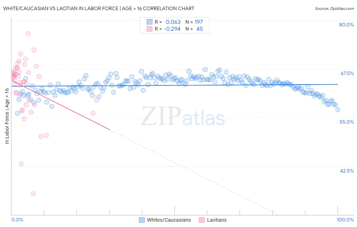 White/Caucasian vs Laotian In Labor Force | Age > 16