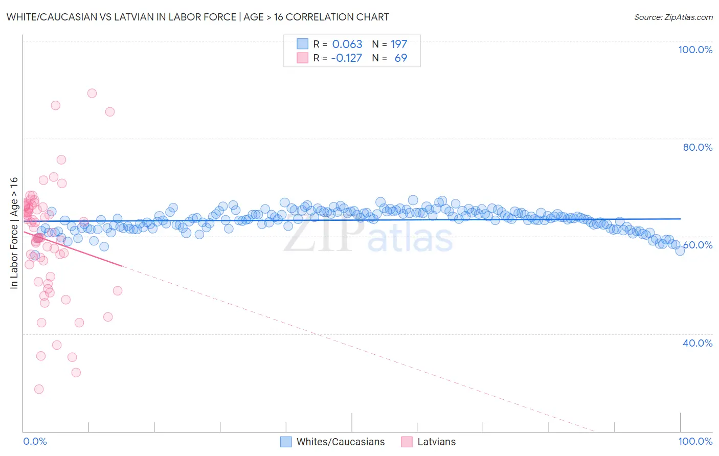 White/Caucasian vs Latvian In Labor Force | Age > 16