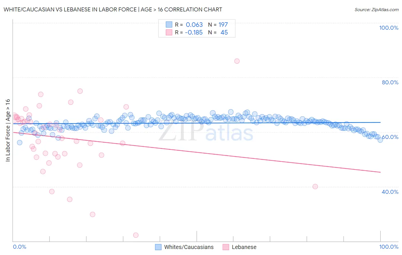 White/Caucasian vs Lebanese In Labor Force | Age > 16