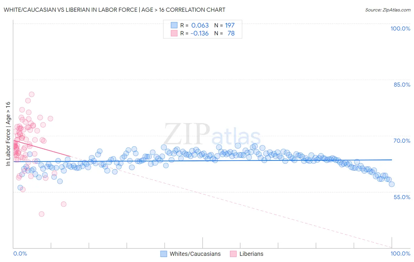 White/Caucasian vs Liberian In Labor Force | Age > 16