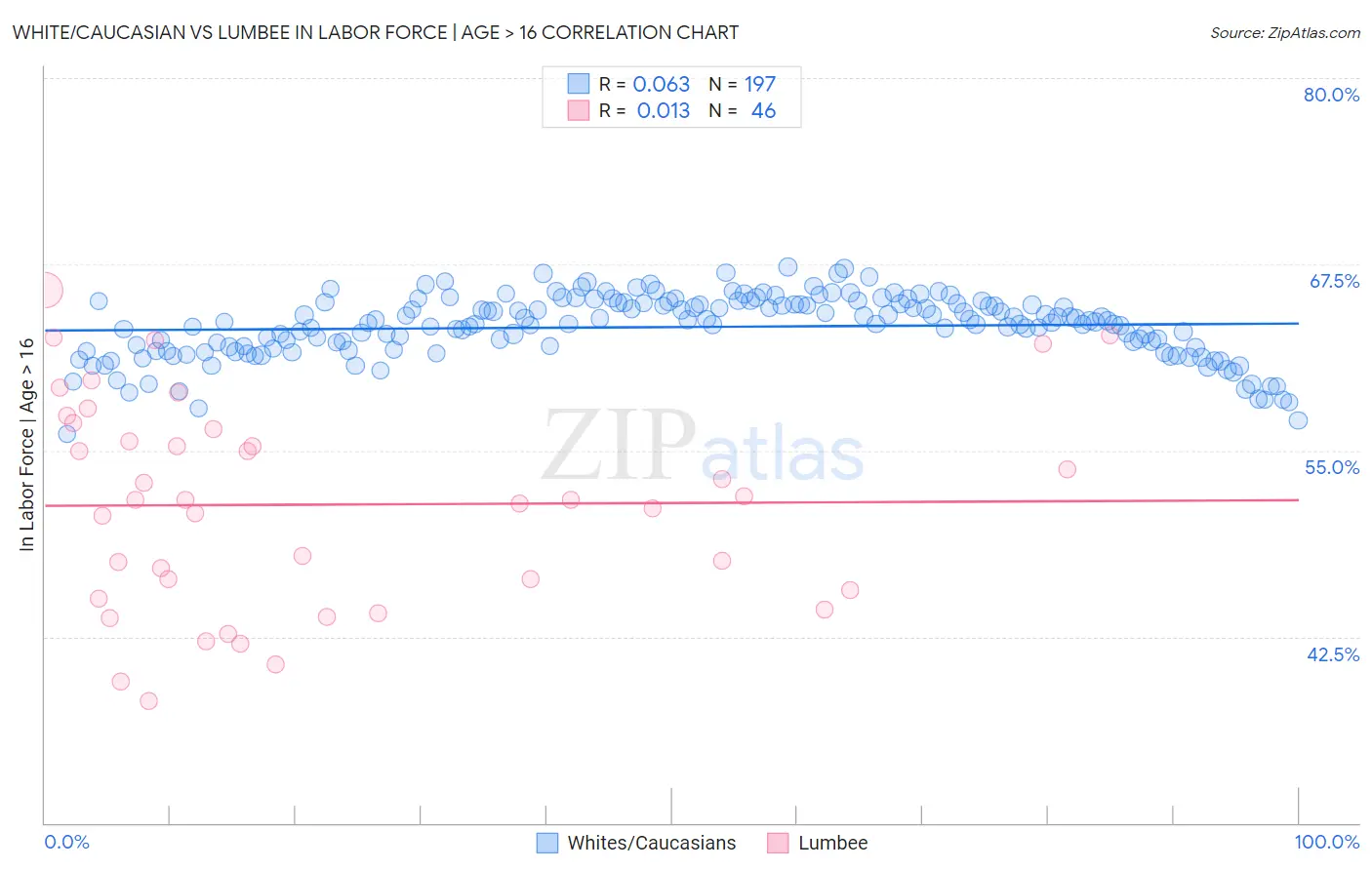 White/Caucasian vs Lumbee In Labor Force | Age > 16
