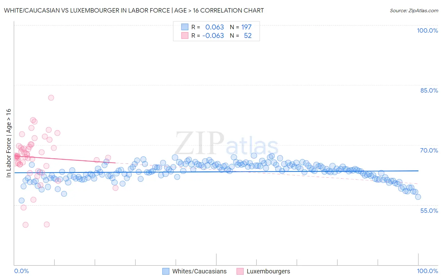 White/Caucasian vs Luxembourger In Labor Force | Age > 16