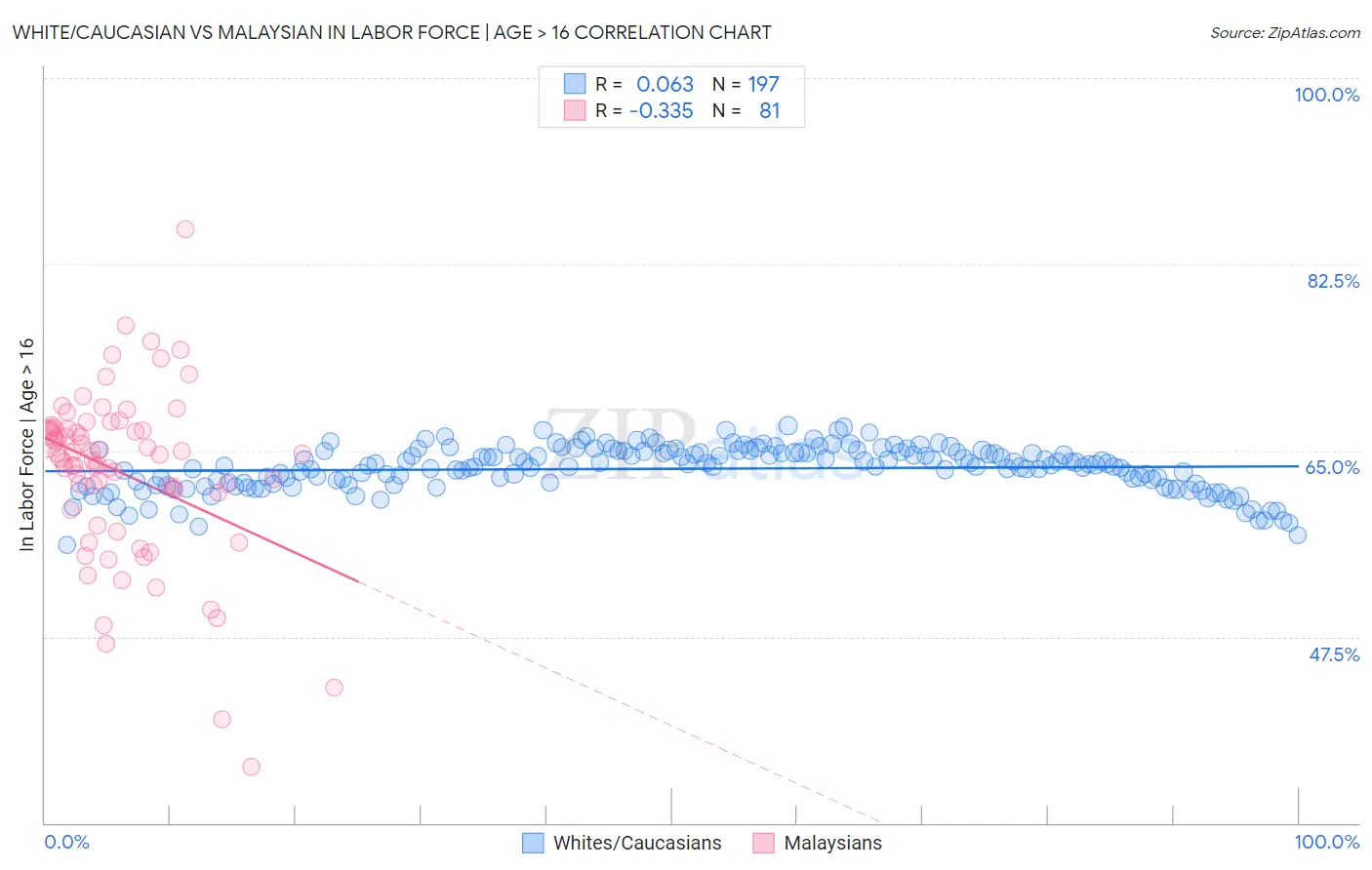 White/Caucasian vs Malaysian In Labor Force | Age > 16