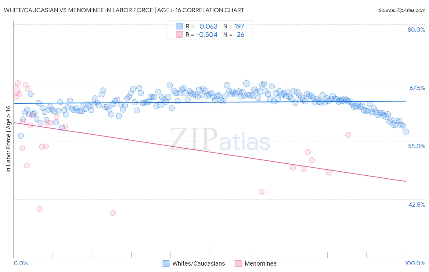 White/Caucasian vs Menominee In Labor Force | Age > 16