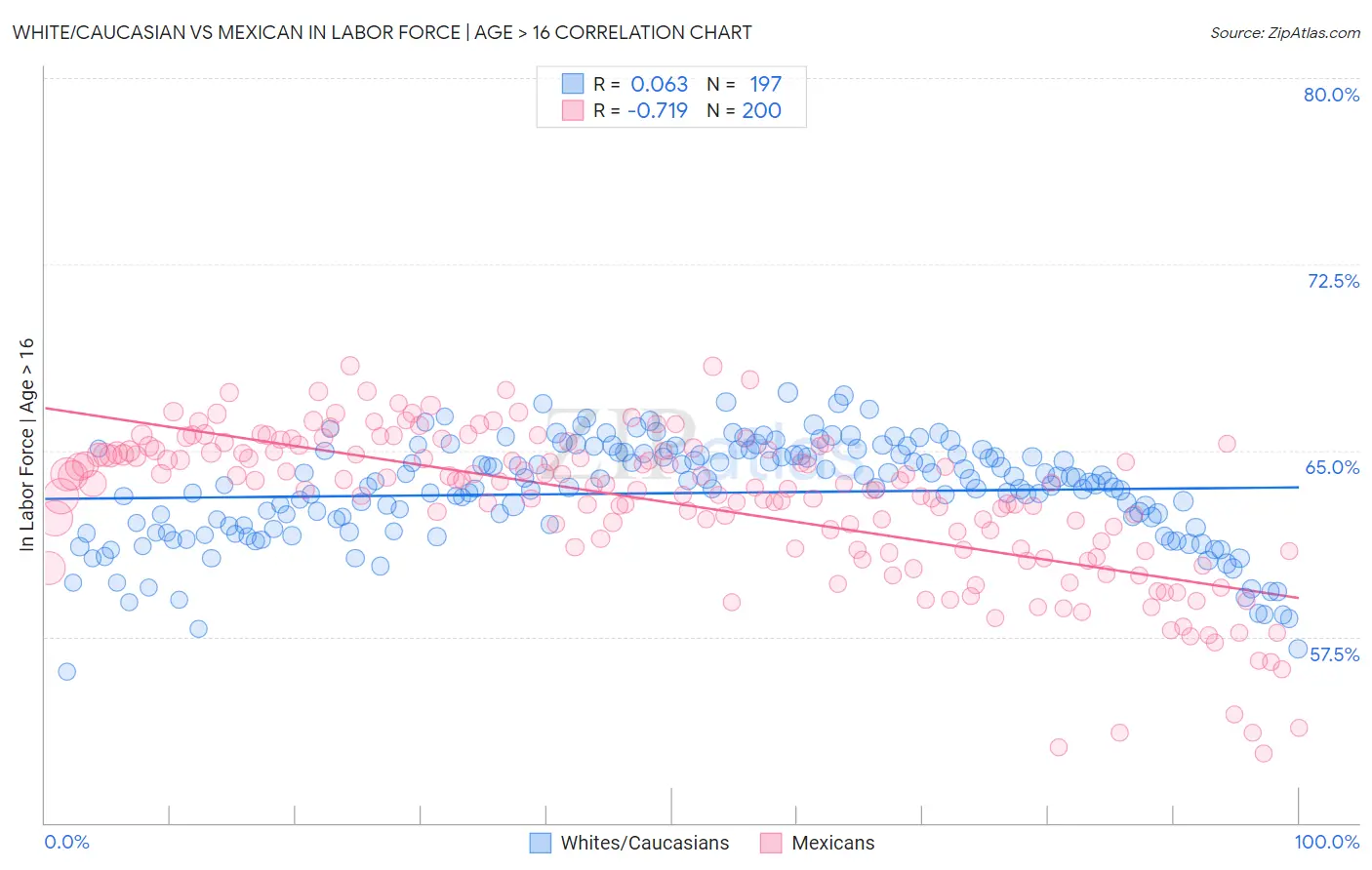 White/Caucasian vs Mexican In Labor Force | Age > 16