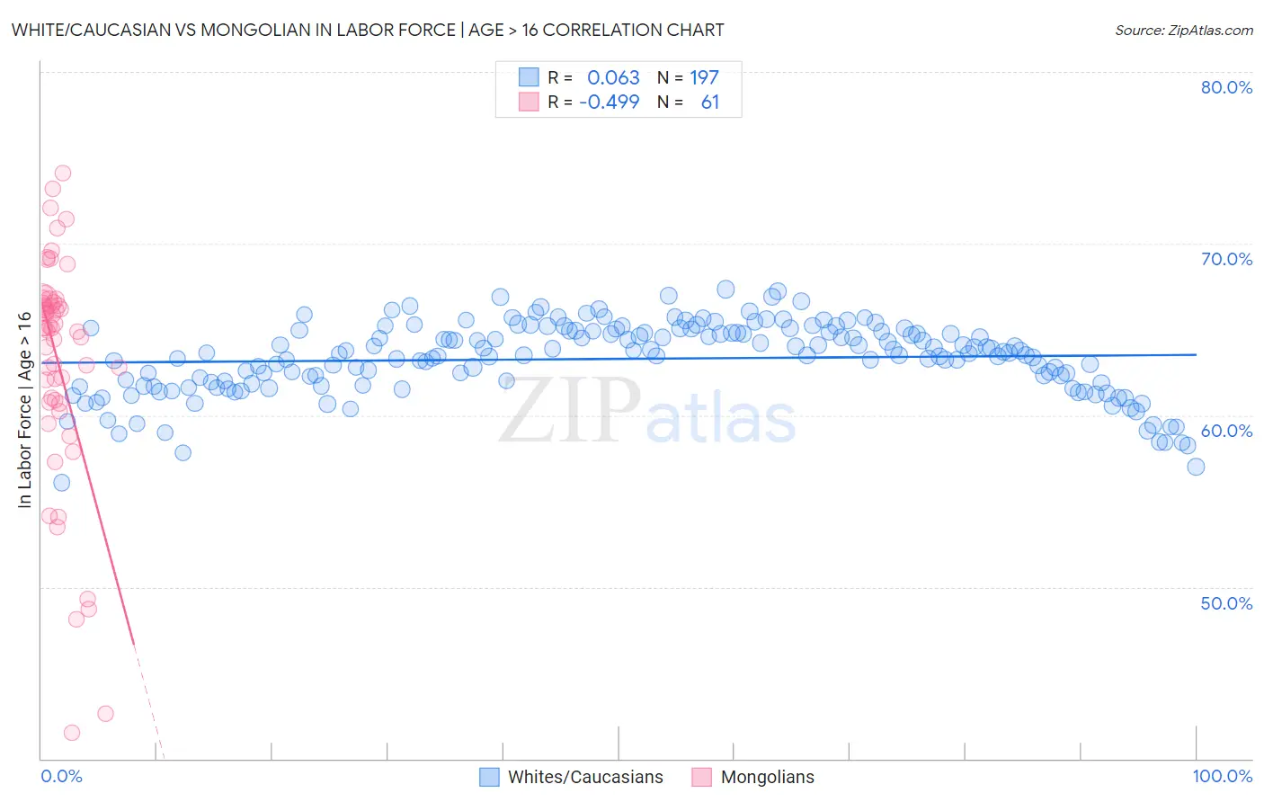 White/Caucasian vs Mongolian In Labor Force | Age > 16