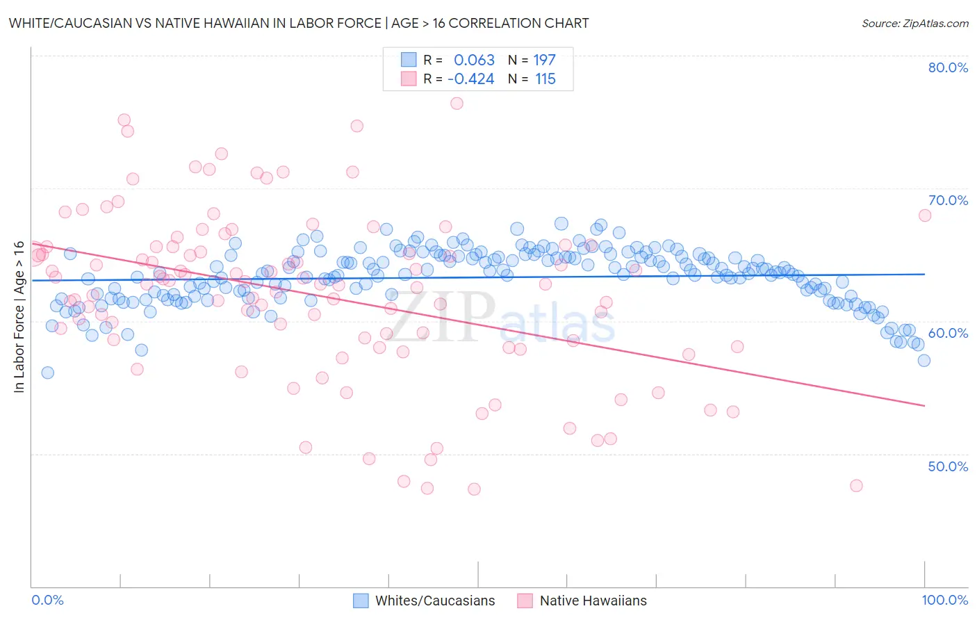 White/Caucasian vs Native Hawaiian In Labor Force | Age > 16