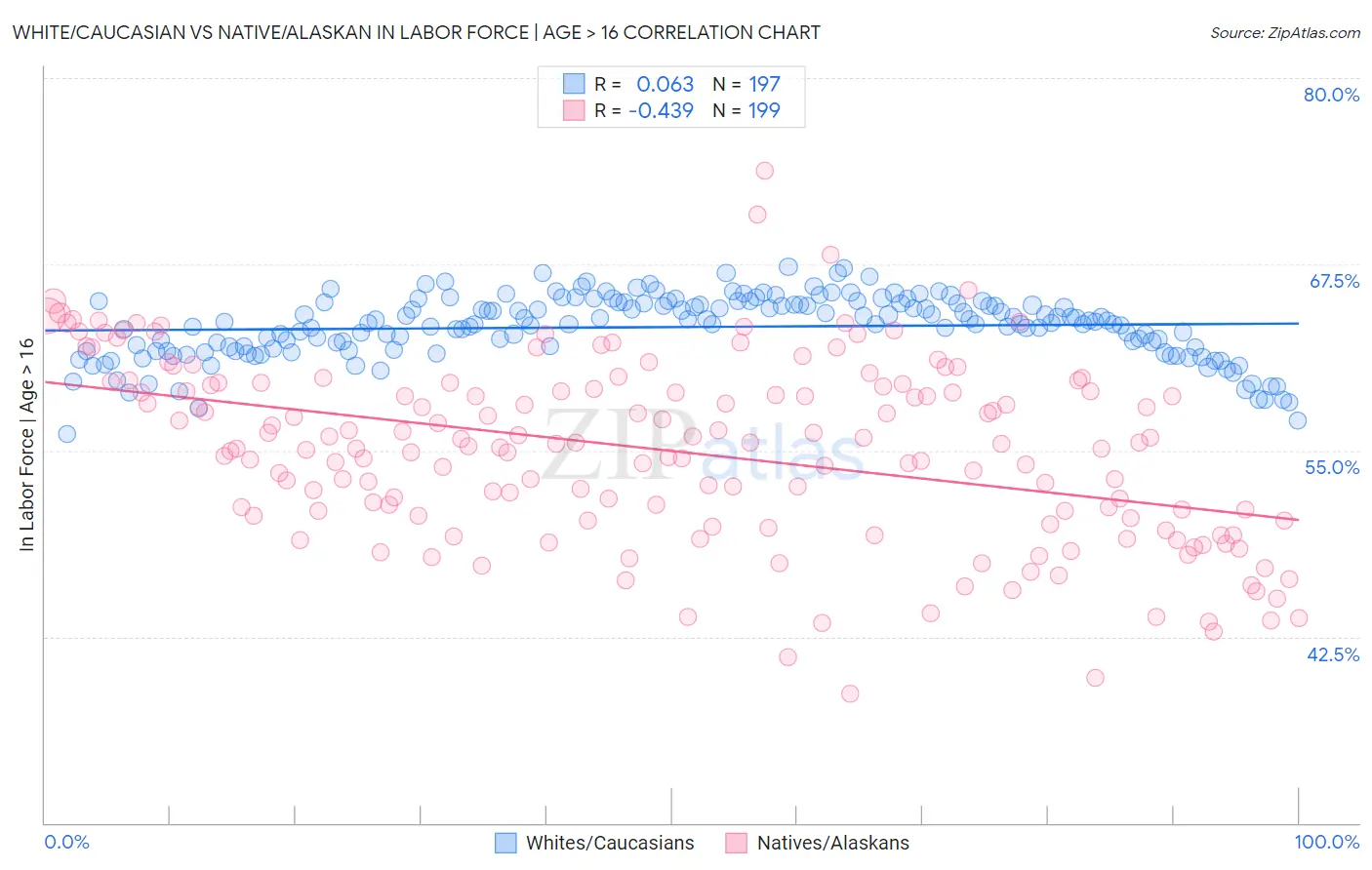 White/Caucasian vs Native/Alaskan In Labor Force | Age > 16