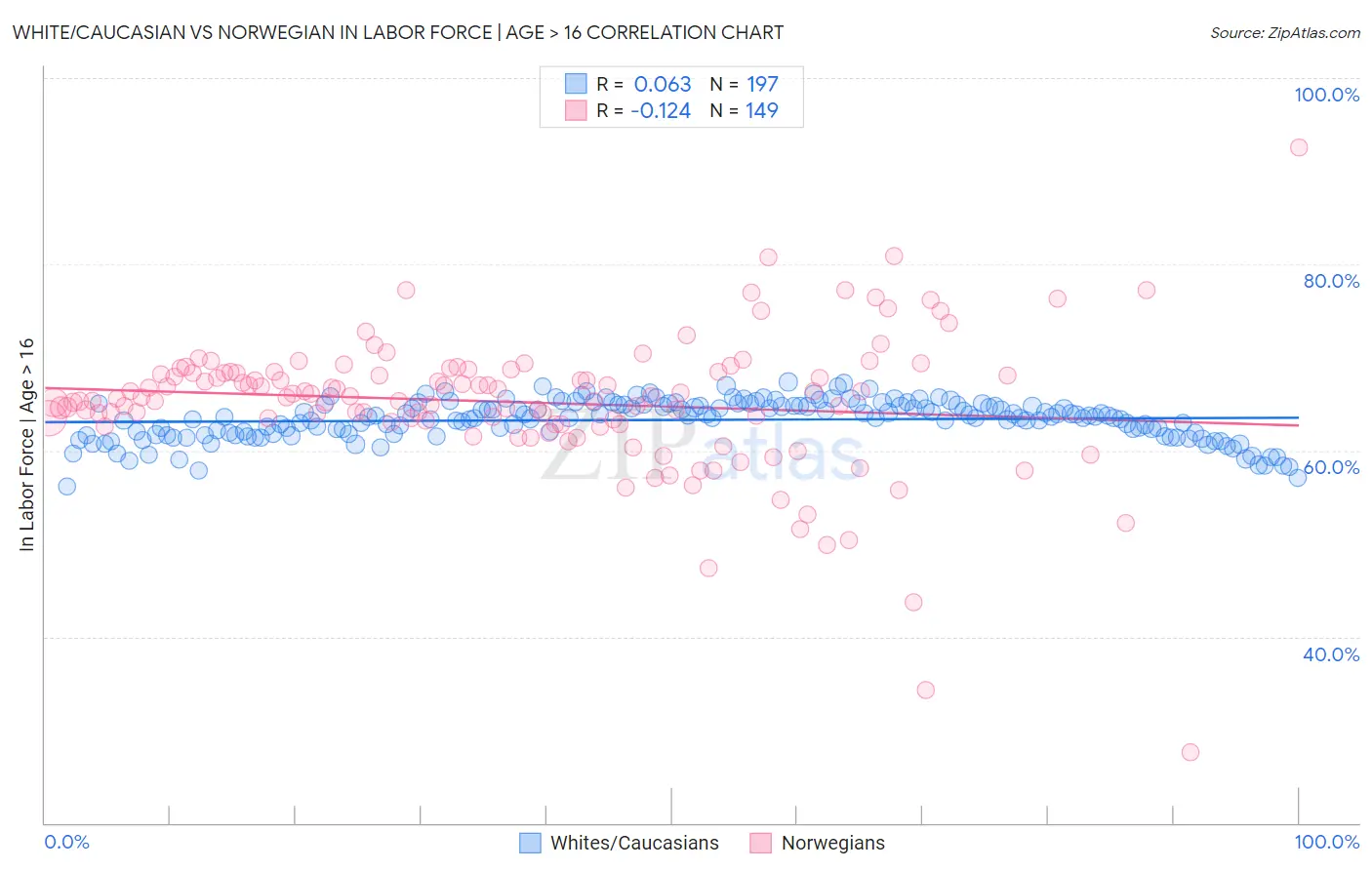 White/Caucasian vs Norwegian In Labor Force | Age > 16