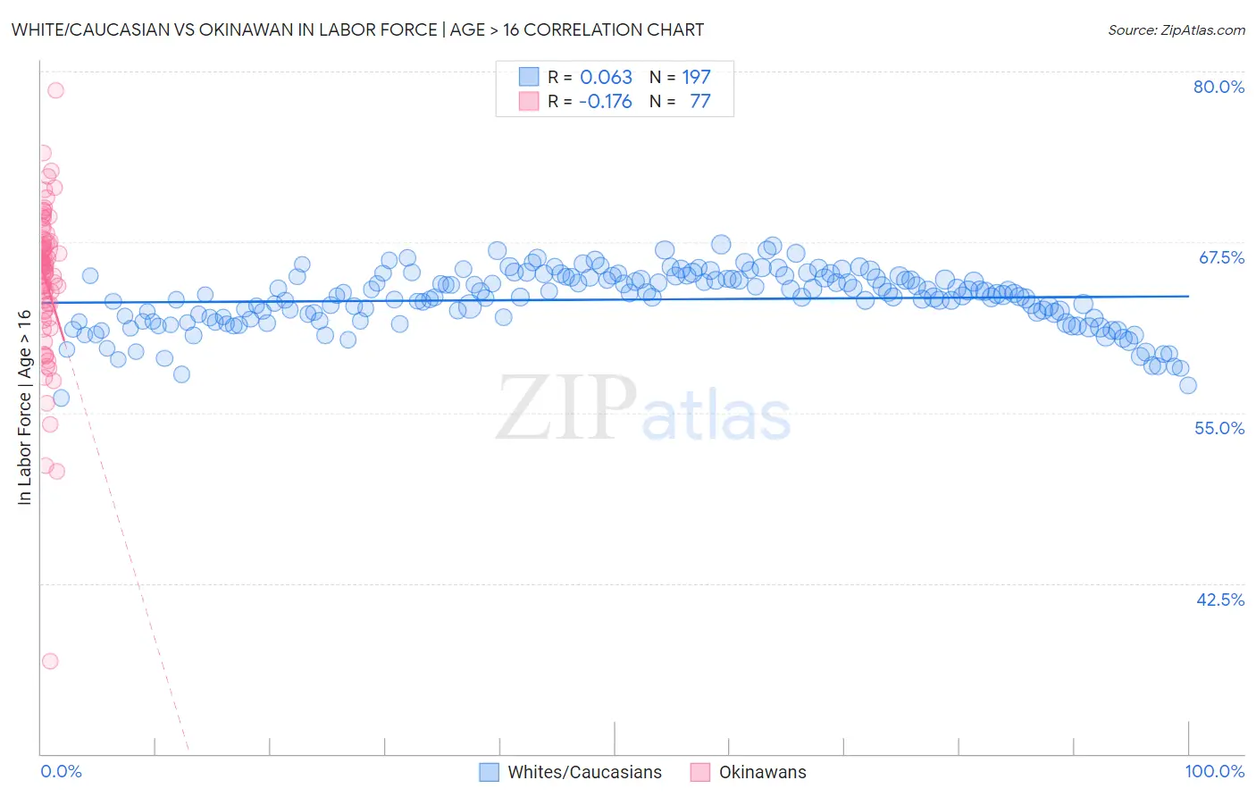 White/Caucasian vs Okinawan In Labor Force | Age > 16