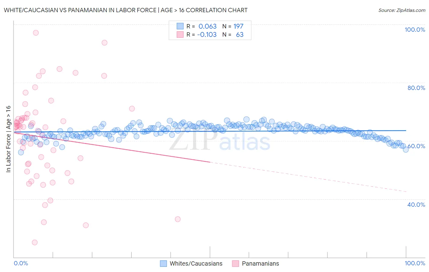 White/Caucasian vs Panamanian In Labor Force | Age > 16