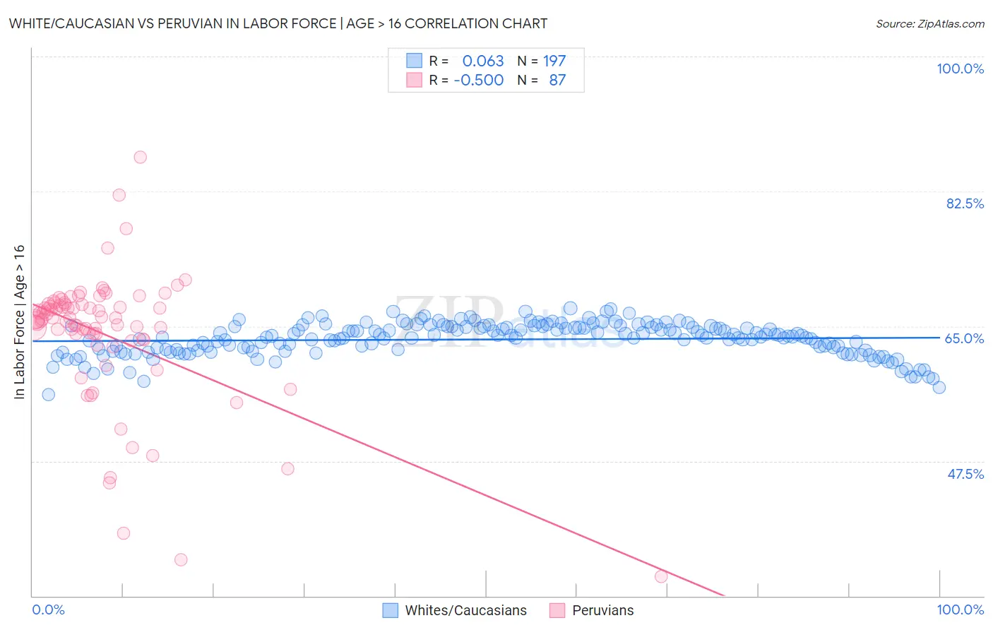 White/Caucasian vs Peruvian In Labor Force | Age > 16