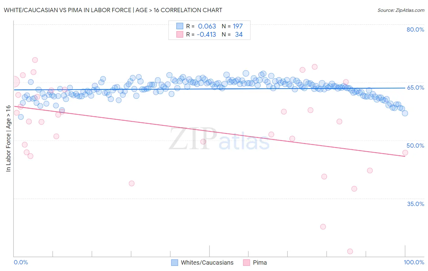 White/Caucasian vs Pima In Labor Force | Age > 16