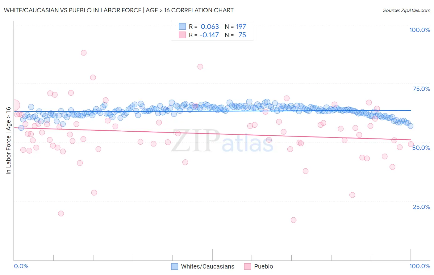 White/Caucasian vs Pueblo In Labor Force | Age > 16