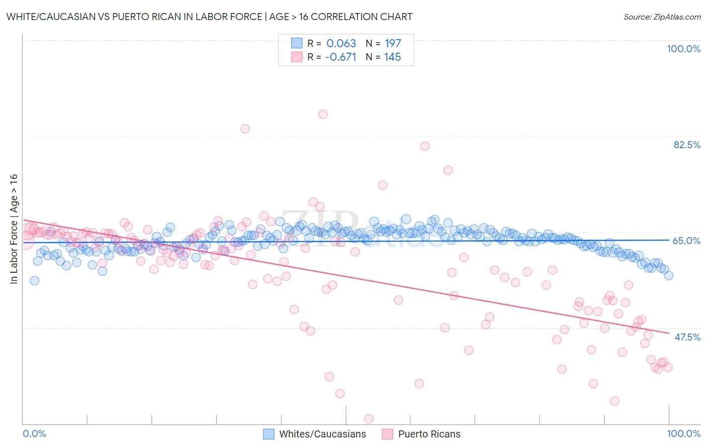 White/Caucasian vs Puerto Rican In Labor Force | Age > 16