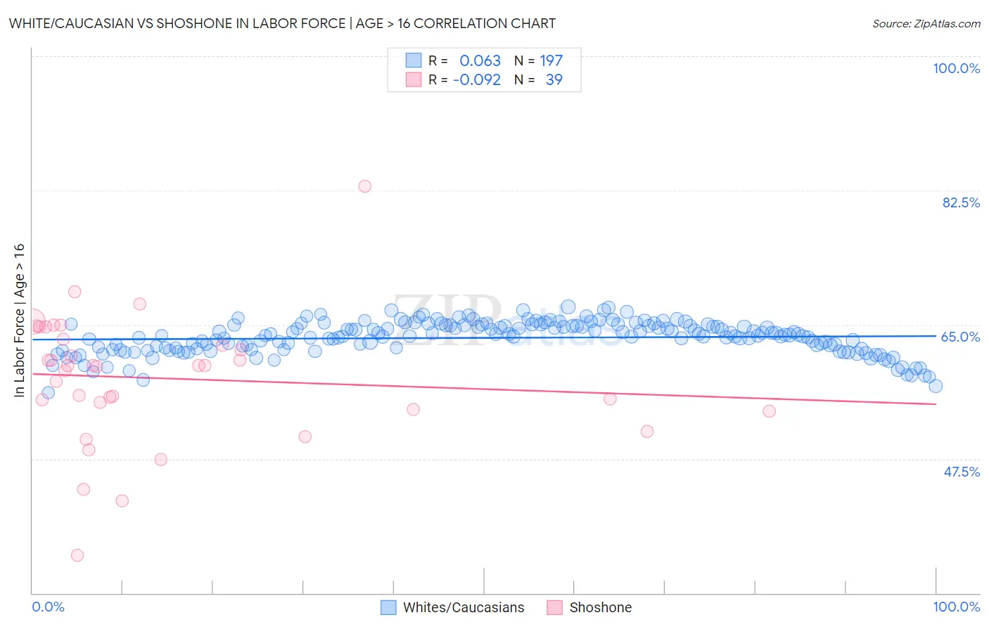 White/Caucasian vs Shoshone In Labor Force | Age > 16