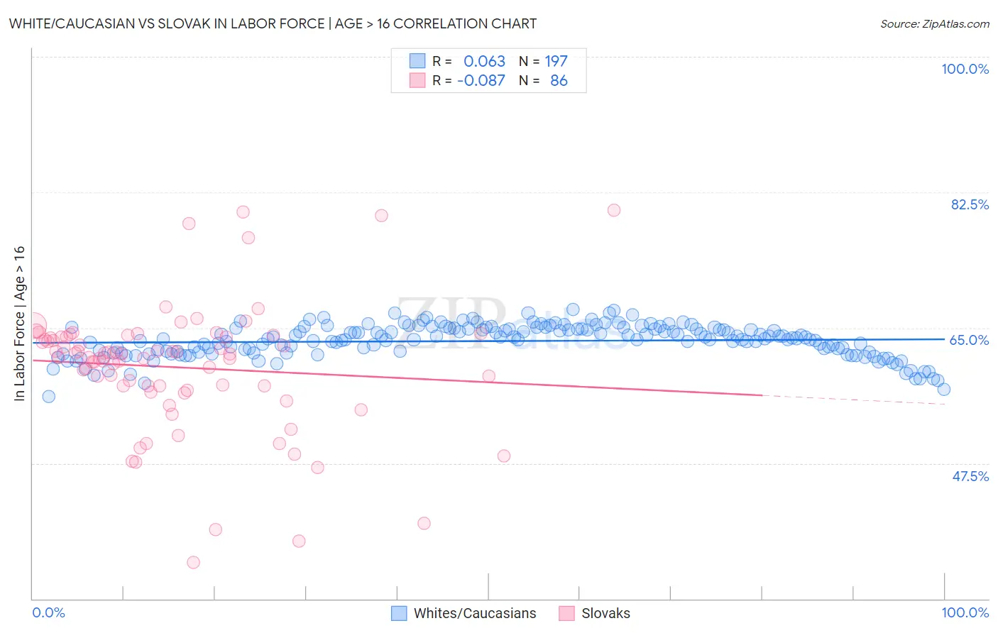 White/Caucasian vs Slovak In Labor Force | Age > 16