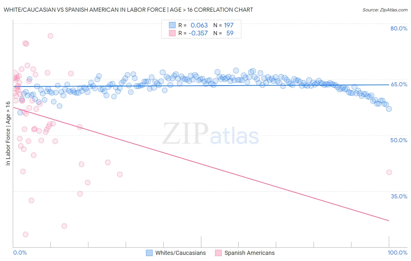 White/Caucasian vs Spanish American In Labor Force | Age > 16