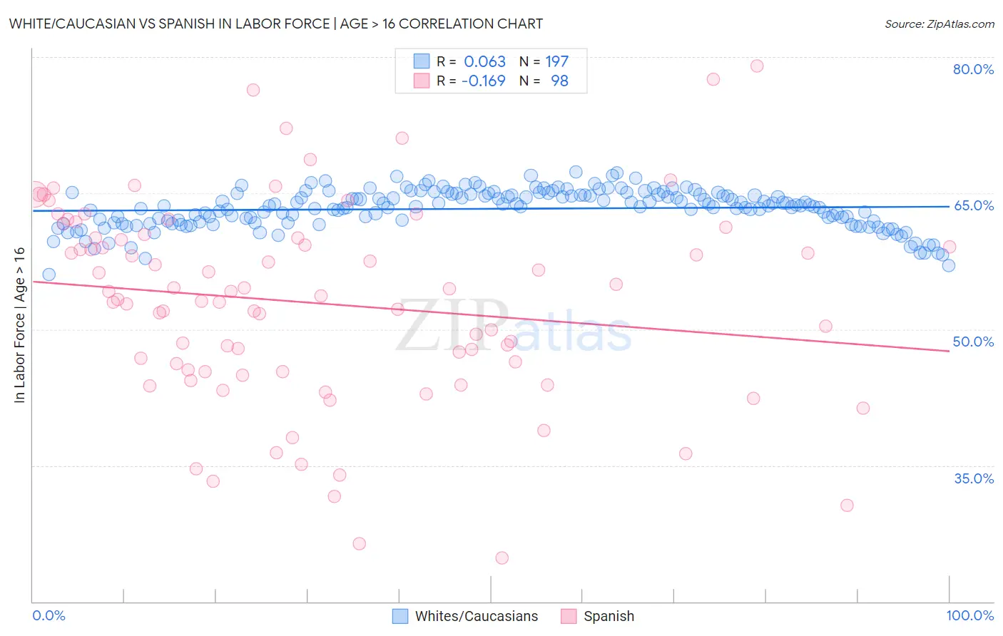 White/Caucasian vs Spanish In Labor Force | Age > 16