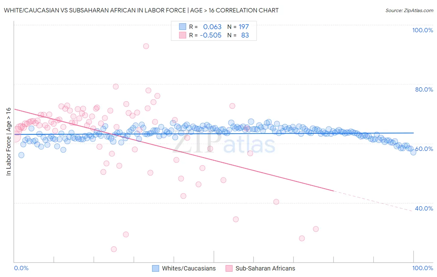 White/Caucasian vs Subsaharan African In Labor Force | Age > 16