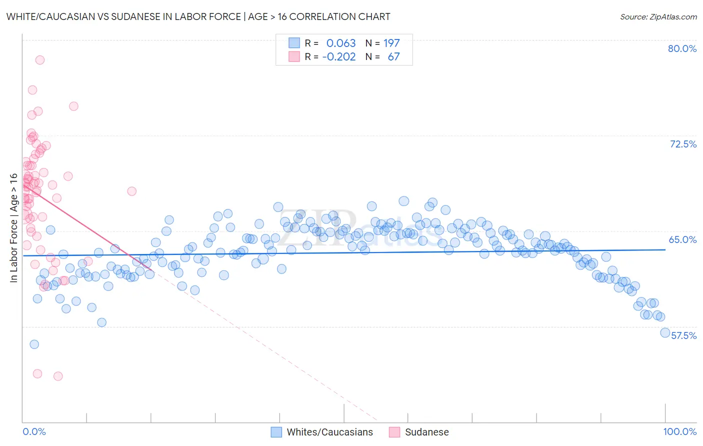 White/Caucasian vs Sudanese In Labor Force | Age > 16