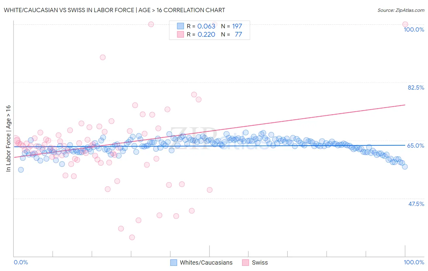 White/Caucasian vs Swiss In Labor Force | Age > 16
