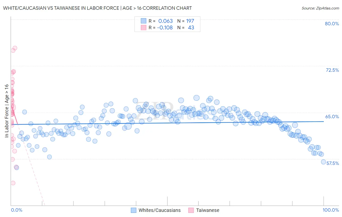 White/Caucasian vs Taiwanese In Labor Force | Age > 16