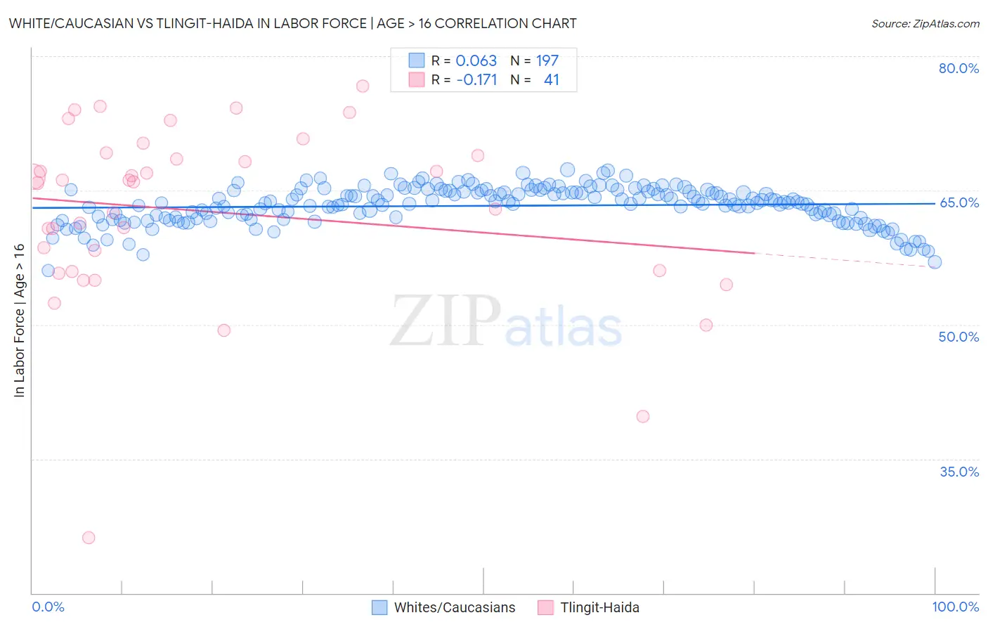 White/Caucasian vs Tlingit-Haida In Labor Force | Age > 16