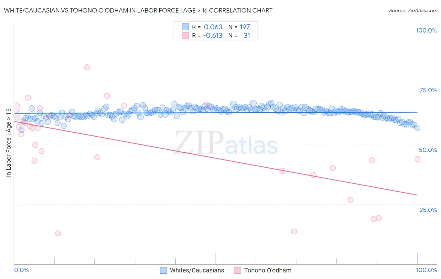 White/Caucasian vs Tohono O'odham In Labor Force | Age > 16