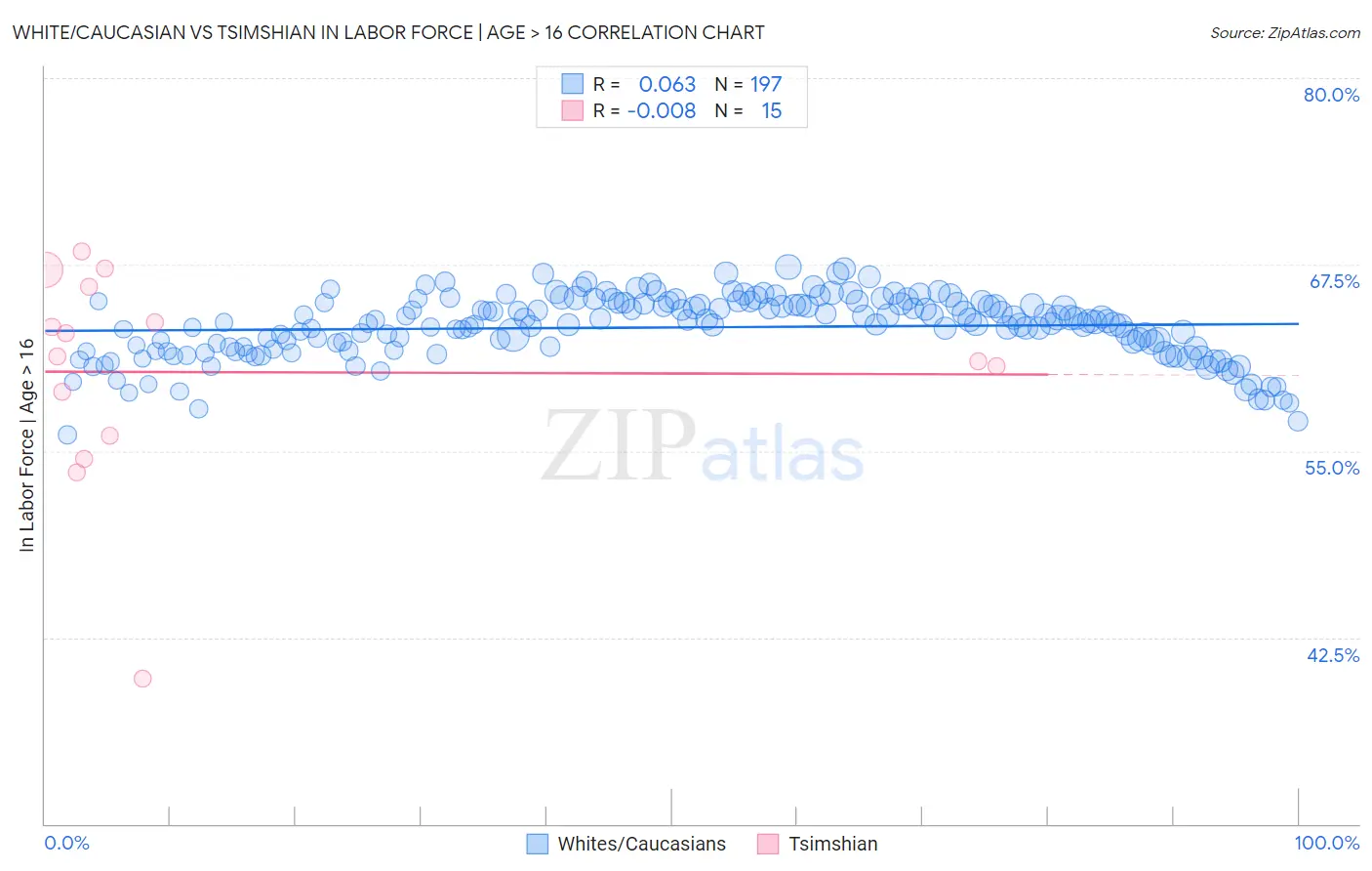 White/Caucasian vs Tsimshian In Labor Force | Age > 16