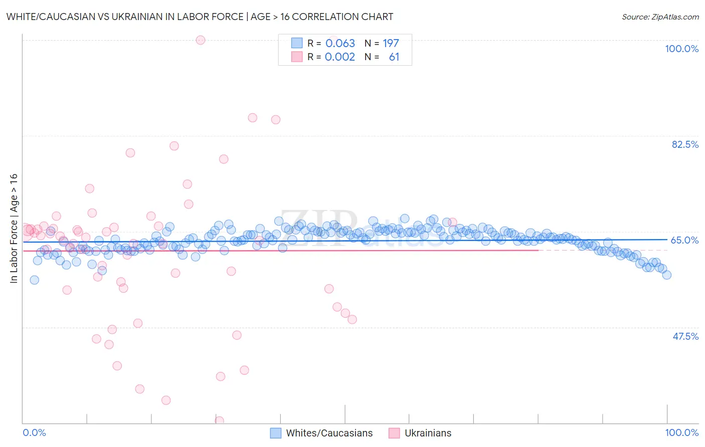 White/Caucasian vs Ukrainian In Labor Force | Age > 16