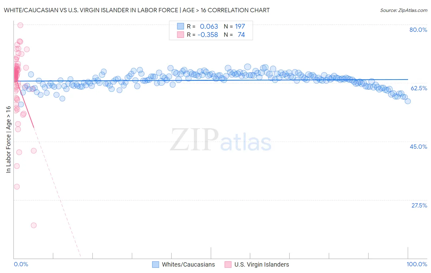 White/Caucasian vs U.S. Virgin Islander In Labor Force | Age > 16